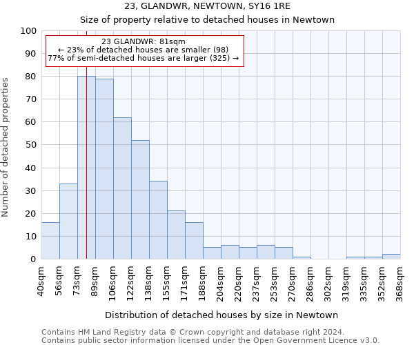 23, GLANDWR, NEWTOWN, SY16 1RE: Size of property relative to detached houses in Newtown