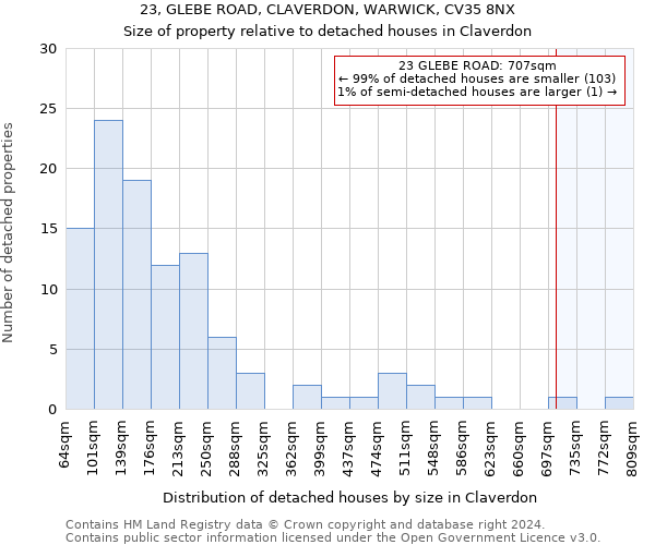 23, GLEBE ROAD, CLAVERDON, WARWICK, CV35 8NX: Size of property relative to detached houses in Claverdon