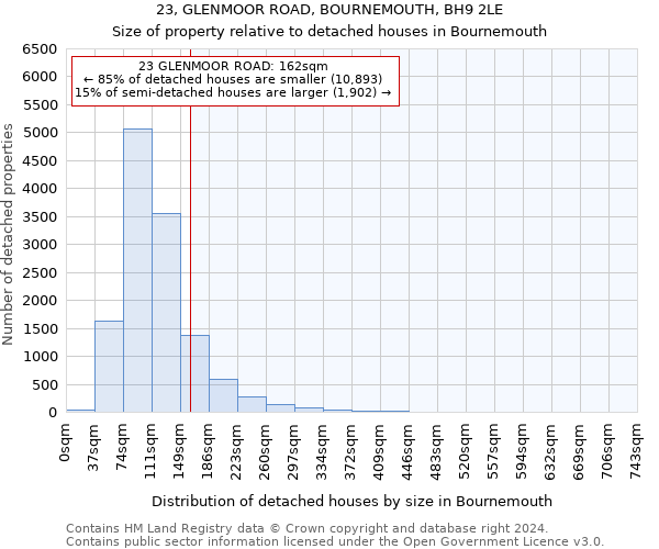 23, GLENMOOR ROAD, BOURNEMOUTH, BH9 2LE: Size of property relative to detached houses in Bournemouth