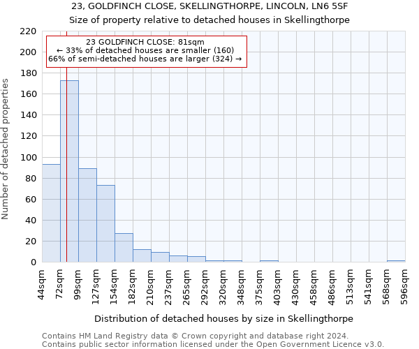 23, GOLDFINCH CLOSE, SKELLINGTHORPE, LINCOLN, LN6 5SF: Size of property relative to detached houses in Skellingthorpe