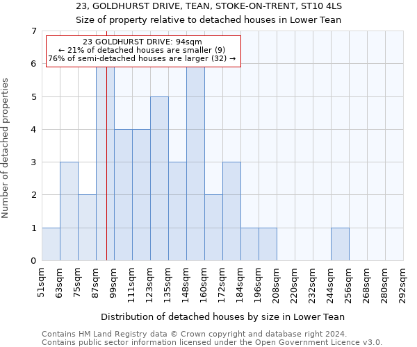 23, GOLDHURST DRIVE, TEAN, STOKE-ON-TRENT, ST10 4LS: Size of property relative to detached houses in Lower Tean