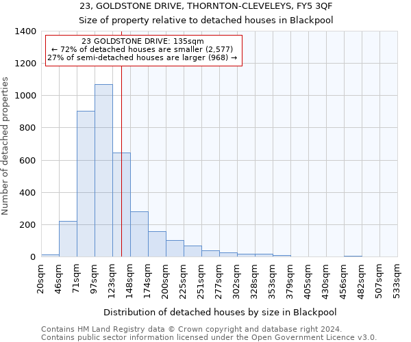 23, GOLDSTONE DRIVE, THORNTON-CLEVELEYS, FY5 3QF: Size of property relative to detached houses in Blackpool