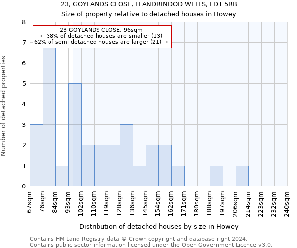 23, GOYLANDS CLOSE, LLANDRINDOD WELLS, LD1 5RB: Size of property relative to detached houses in Howey