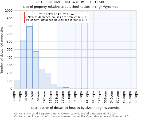 23, GREEN ROAD, HIGH WYCOMBE, HP13 5BD: Size of property relative to detached houses in High Wycombe