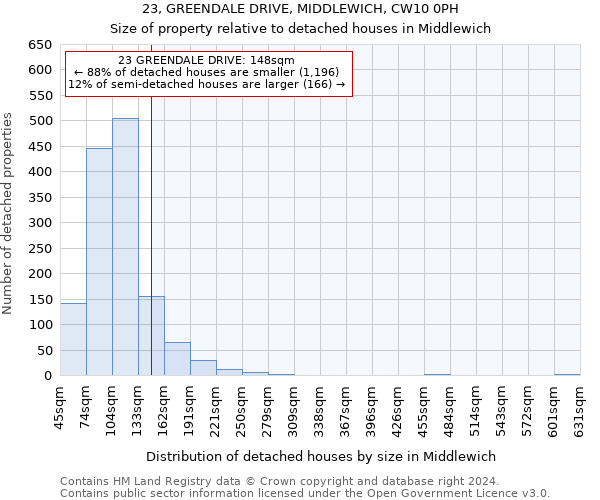 23, GREENDALE DRIVE, MIDDLEWICH, CW10 0PH: Size of property relative to detached houses in Middlewich