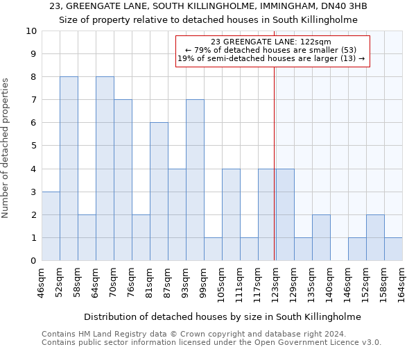 23, GREENGATE LANE, SOUTH KILLINGHOLME, IMMINGHAM, DN40 3HB: Size of property relative to detached houses in South Killingholme