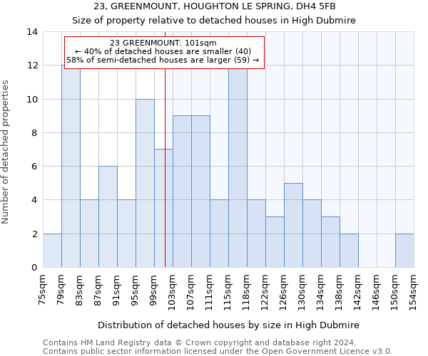 23, GREENMOUNT, HOUGHTON LE SPRING, DH4 5FB: Size of property relative to detached houses in High Dubmire