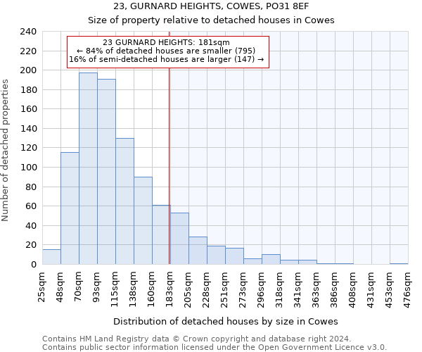 23, GURNARD HEIGHTS, COWES, PO31 8EF: Size of property relative to detached houses in Cowes