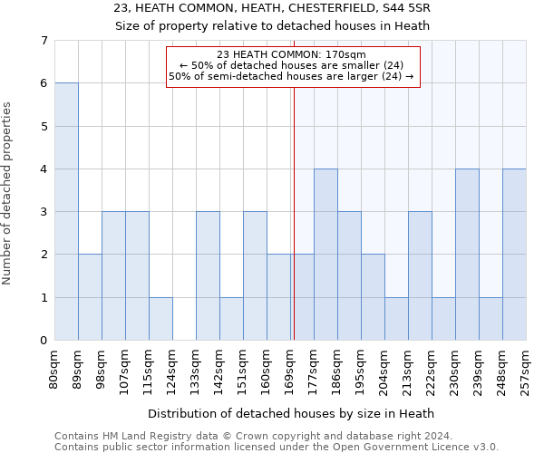 23, HEATH COMMON, HEATH, CHESTERFIELD, S44 5SR: Size of property relative to detached houses in Heath