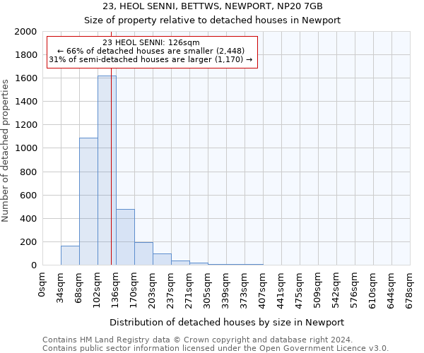 23, HEOL SENNI, BETTWS, NEWPORT, NP20 7GB: Size of property relative to detached houses in Newport