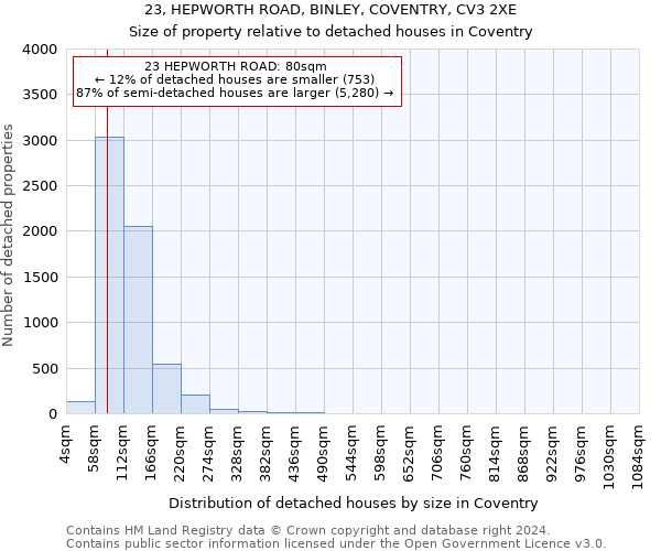 23, HEPWORTH ROAD, BINLEY, COVENTRY, CV3 2XE: Size of property relative to detached houses in Coventry