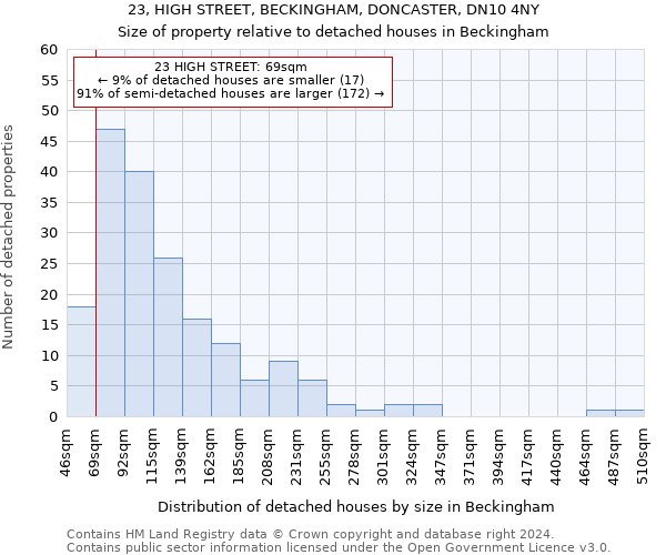 23, HIGH STREET, BECKINGHAM, DONCASTER, DN10 4NY: Size of property relative to detached houses in Beckingham