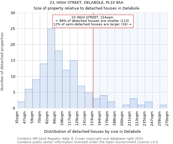 23, HIGH STREET, DELABOLE, PL33 9AA: Size of property relative to detached houses in Delabole
