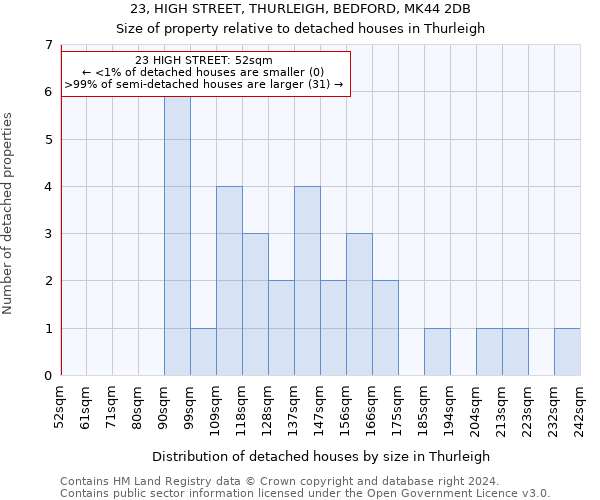 23, HIGH STREET, THURLEIGH, BEDFORD, MK44 2DB: Size of property relative to detached houses in Thurleigh