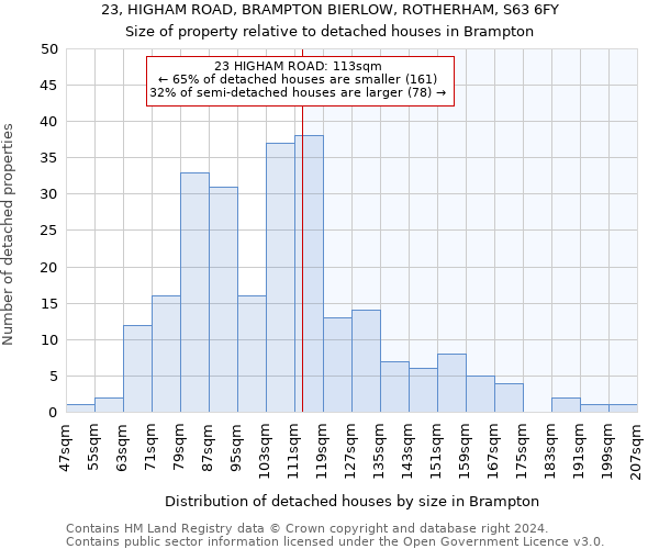 23, HIGHAM ROAD, BRAMPTON BIERLOW, ROTHERHAM, S63 6FY: Size of property relative to detached houses in Brampton