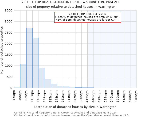 23, HILL TOP ROAD, STOCKTON HEATH, WARRINGTON, WA4 2EF: Size of property relative to detached houses in Warrington