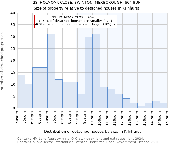 23, HOLMOAK CLOSE, SWINTON, MEXBOROUGH, S64 8UF: Size of property relative to detached houses in Kilnhurst