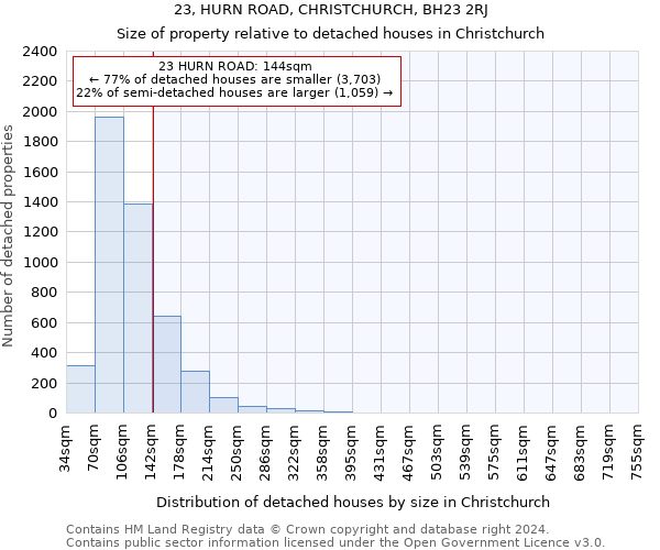 23, HURN ROAD, CHRISTCHURCH, BH23 2RJ: Size of property relative to detached houses in Christchurch