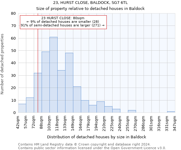 23, HURST CLOSE, BALDOCK, SG7 6TL: Size of property relative to detached houses in Baldock