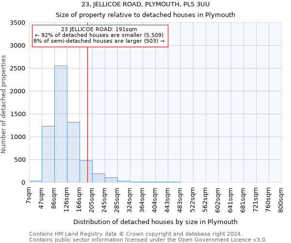 23, JELLICOE ROAD, PLYMOUTH, PL5 3UU: Size of property relative to detached houses in Plymouth