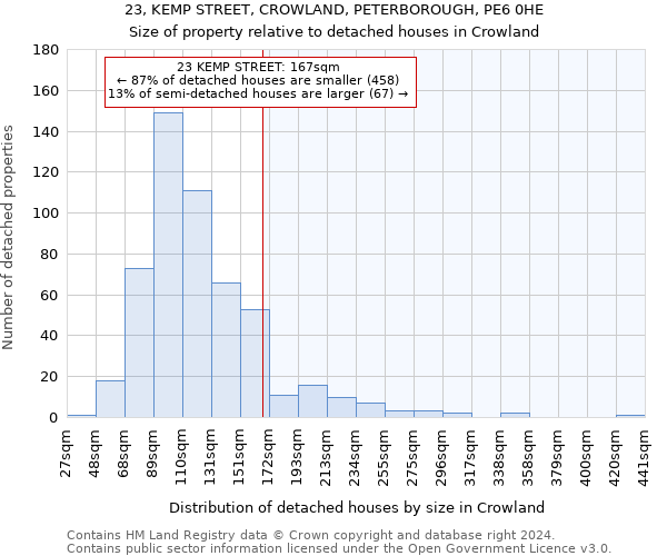 23, KEMP STREET, CROWLAND, PETERBOROUGH, PE6 0HE: Size of property relative to detached houses in Crowland