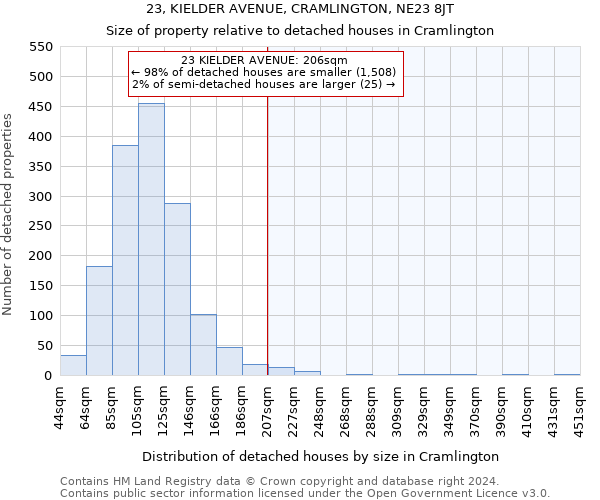 23, KIELDER AVENUE, CRAMLINGTON, NE23 8JT: Size of property relative to detached houses in Cramlington