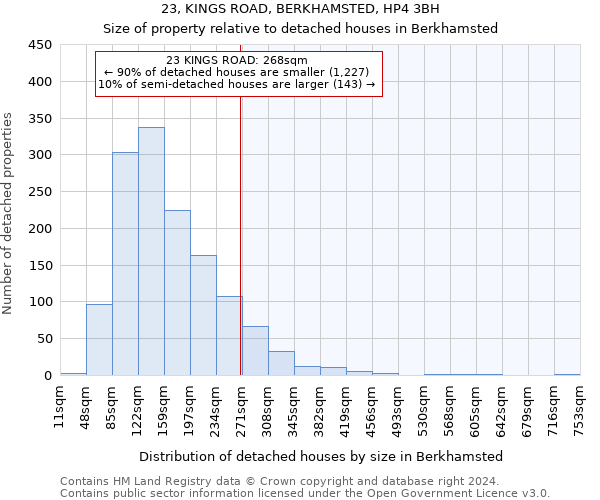 23, KINGS ROAD, BERKHAMSTED, HP4 3BH: Size of property relative to detached houses in Berkhamsted