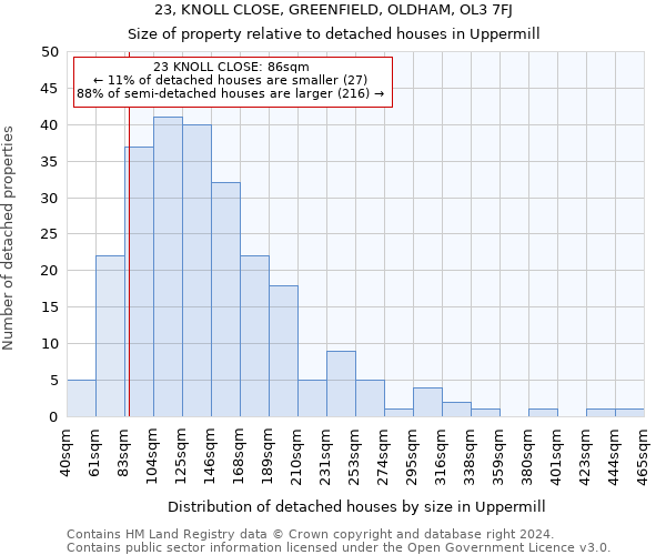 23, KNOLL CLOSE, GREENFIELD, OLDHAM, OL3 7FJ: Size of property relative to detached houses in Uppermill