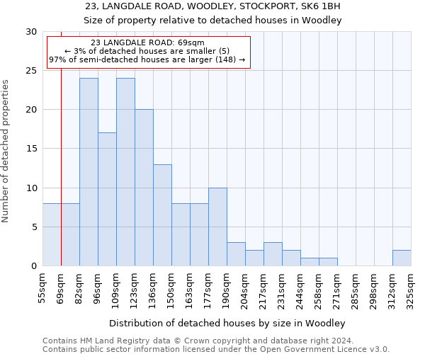 23, LANGDALE ROAD, WOODLEY, STOCKPORT, SK6 1BH: Size of property relative to detached houses in Woodley