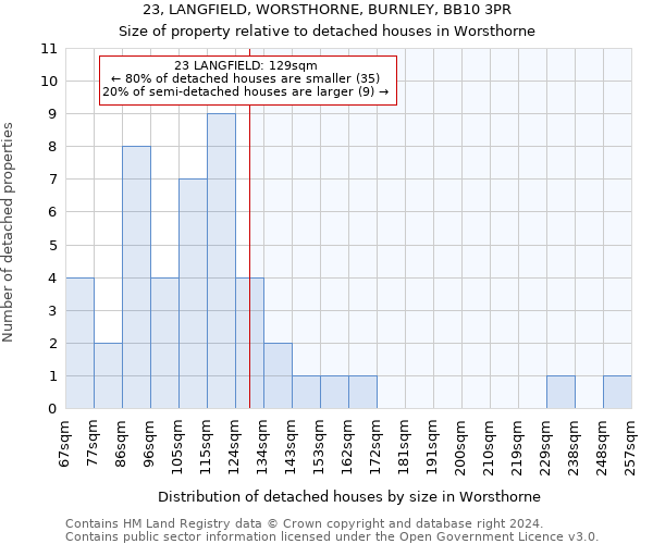 23, LANGFIELD, WORSTHORNE, BURNLEY, BB10 3PR: Size of property relative to detached houses in Worsthorne