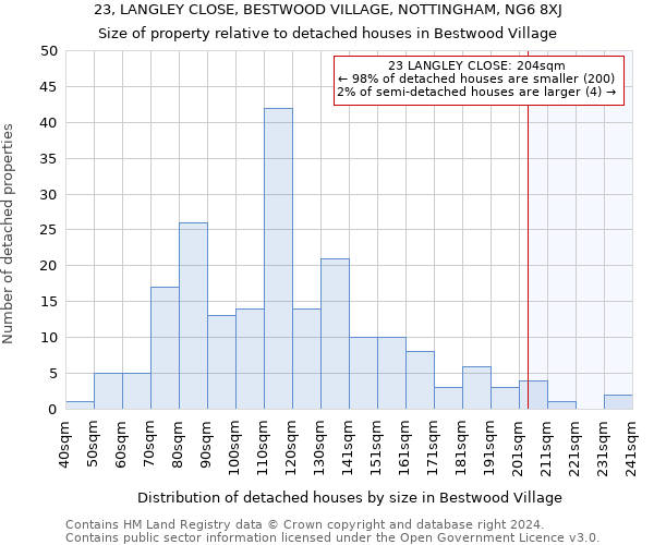 23, LANGLEY CLOSE, BESTWOOD VILLAGE, NOTTINGHAM, NG6 8XJ: Size of property relative to detached houses in Bestwood Village