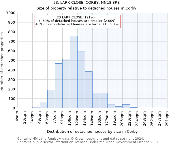 23, LARK CLOSE, CORBY, NN18 8RS: Size of property relative to detached houses in Corby