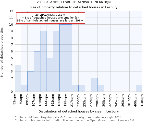 23, LEALANDS, LESBURY, ALNWICK, NE66 3QN: Size of property relative to detached houses in Lesbury