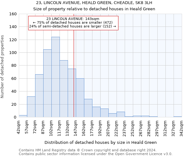 23, LINCOLN AVENUE, HEALD GREEN, CHEADLE, SK8 3LH: Size of property relative to detached houses in Heald Green