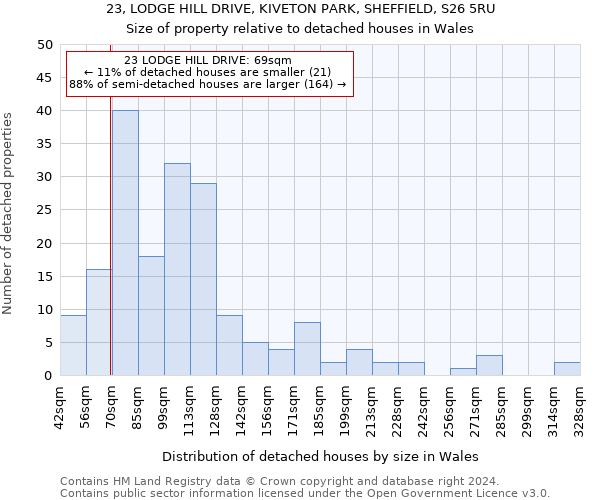 23, LODGE HILL DRIVE, KIVETON PARK, SHEFFIELD, S26 5RU: Size of property relative to detached houses in Wales