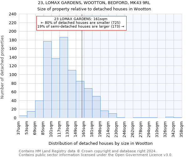 23, LOMAX GARDENS, WOOTTON, BEDFORD, MK43 9RL: Size of property relative to detached houses in Wootton