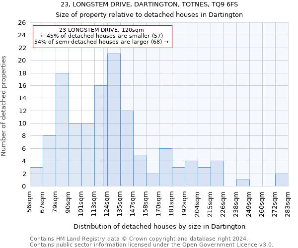 23, LONGSTEM DRIVE, DARTINGTON, TOTNES, TQ9 6FS: Size of property relative to detached houses in Dartington