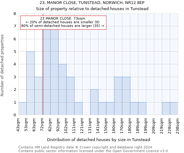 23, MANOR CLOSE, TUNSTEAD, NORWICH, NR12 8EP: Size of property relative to detached houses in Tunstead