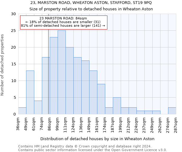 23, MARSTON ROAD, WHEATON ASTON, STAFFORD, ST19 9PQ: Size of property relative to detached houses in Wheaton Aston