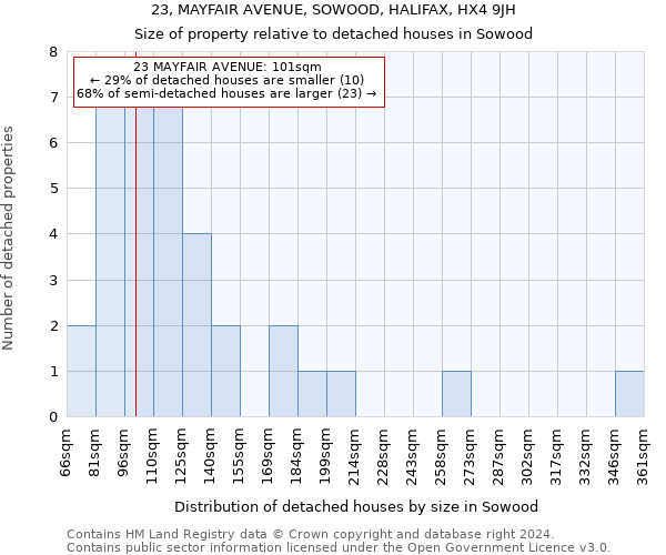 23, MAYFAIR AVENUE, SOWOOD, HALIFAX, HX4 9JH: Size of property relative to detached houses in Sowood