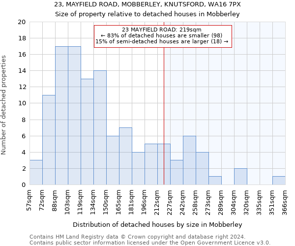 23, MAYFIELD ROAD, MOBBERLEY, KNUTSFORD, WA16 7PX: Size of property relative to detached houses in Mobberley