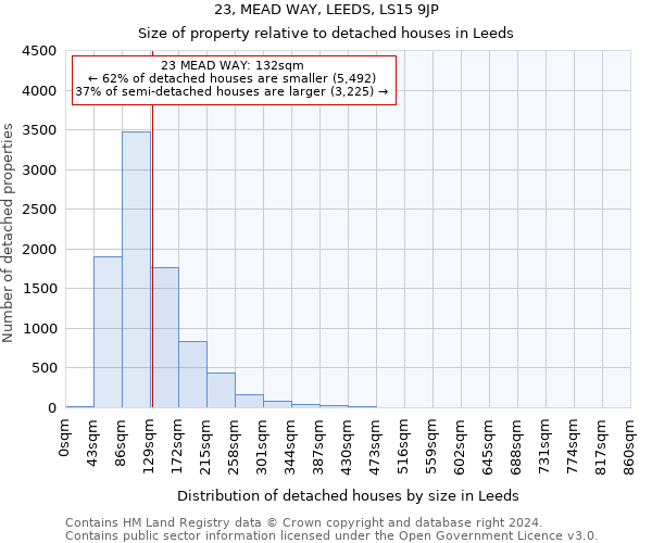 23, MEAD WAY, LEEDS, LS15 9JP: Size of property relative to detached houses in Leeds