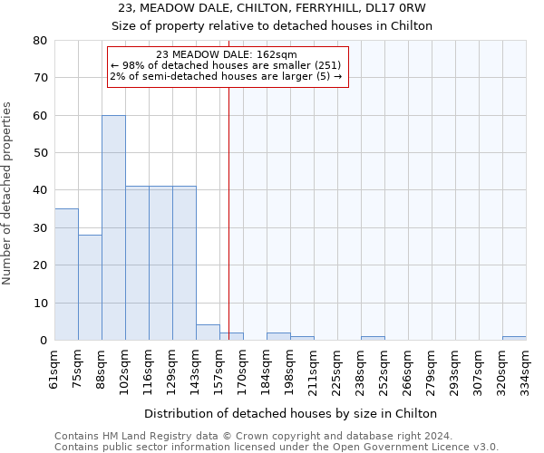 23, MEADOW DALE, CHILTON, FERRYHILL, DL17 0RW: Size of property relative to detached houses in Chilton