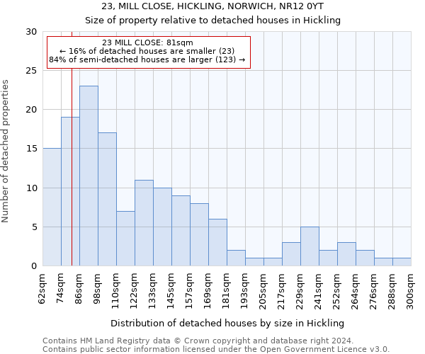 23, MILL CLOSE, HICKLING, NORWICH, NR12 0YT: Size of property relative to detached houses in Hickling