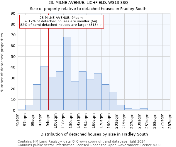 23, MILNE AVENUE, LICHFIELD, WS13 8SQ: Size of property relative to detached houses in Fradley South