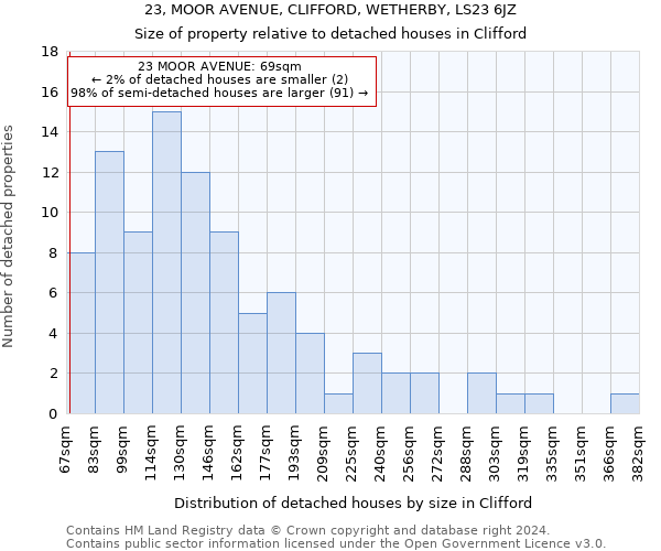 23, MOOR AVENUE, CLIFFORD, WETHERBY, LS23 6JZ: Size of property relative to detached houses in Clifford