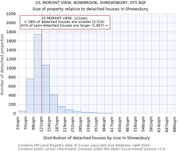 23, MORANT VIEW, BOWBROOK, SHREWSBURY, SY5 8QF: Size of property relative to detached houses in Shrewsbury