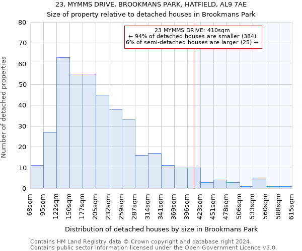 23, MYMMS DRIVE, BROOKMANS PARK, HATFIELD, AL9 7AE: Size of property relative to detached houses in Brookmans Park