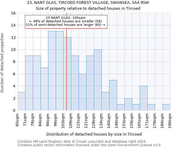 23, NANT GLAS, TIRCOED FOREST VILLAGE, SWANSEA, SA4 9SW: Size of property relative to detached houses in Tircoed