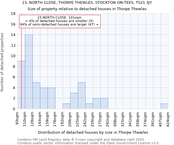 23, NORTH CLOSE, THORPE THEWLES, STOCKTON-ON-TEES, TS21 3JY: Size of property relative to detached houses in Thorpe Thewles